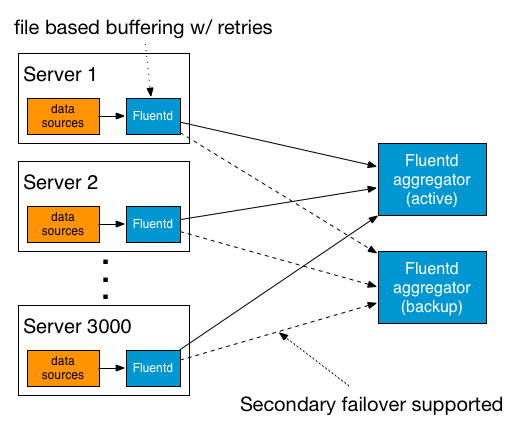 Unified Logging